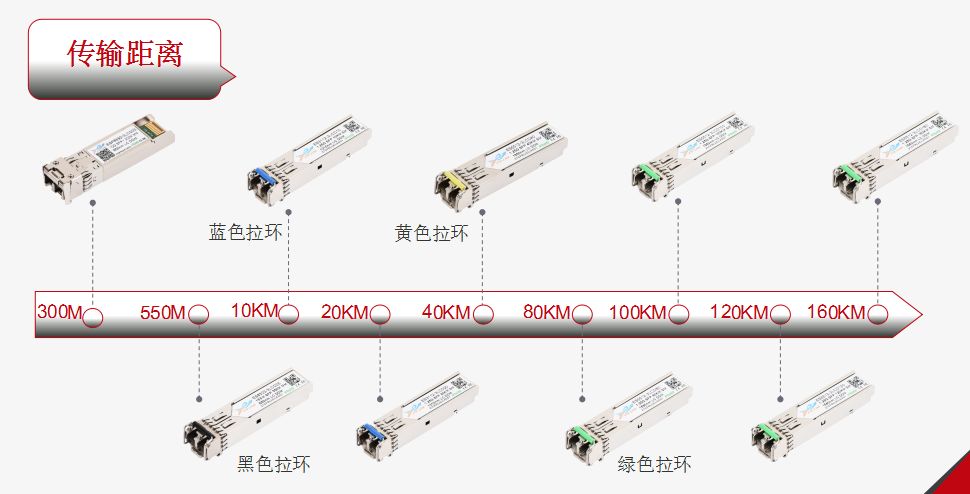 光模块的技术参数详细讲解