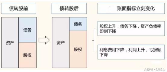 为什么银行喜欢实施债转股方式分红是偷天换日还是打擦边球