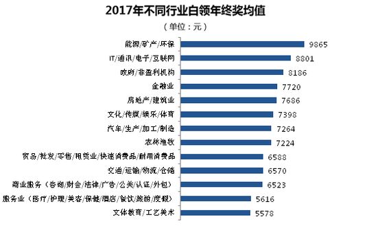 智联招聘太原_IT大事记丨智联招聘发布太原地区竞争最激烈的五大行业(5)