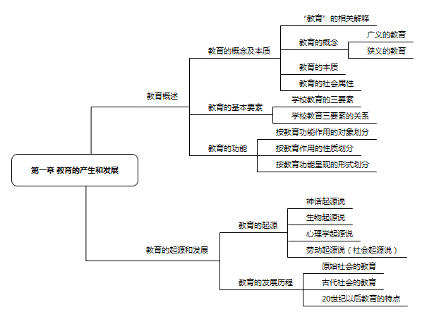 思维导图教师招聘教育学考点汇总