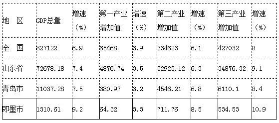 即墨gdp_最新消息 权威发布 即墨市撤市设区(2)