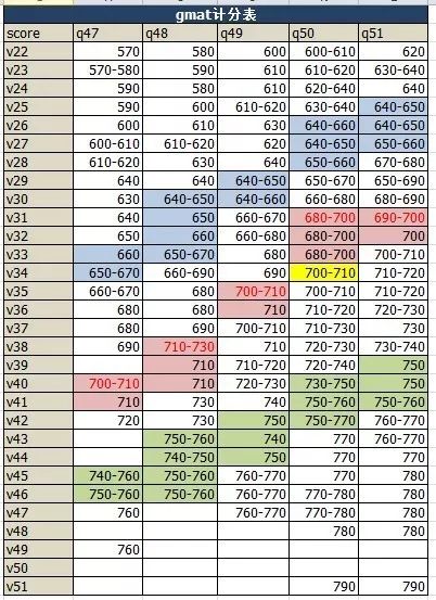 gmat换算分数表gmat题型考试满分800分,由数学和语文两个部分构成.