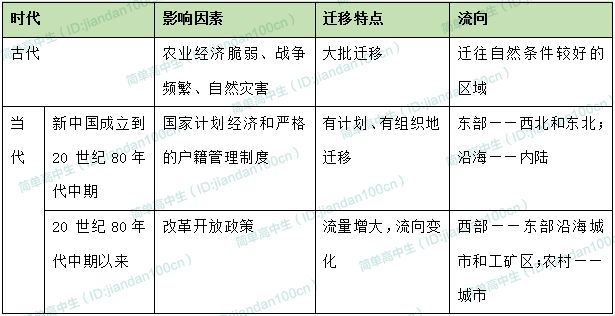 人口迁移的因素_影响我国现阶段人口迁移的主要因素是A. 自然环境 B. 国家政策