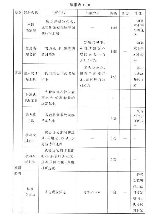 城市消防站建设标准