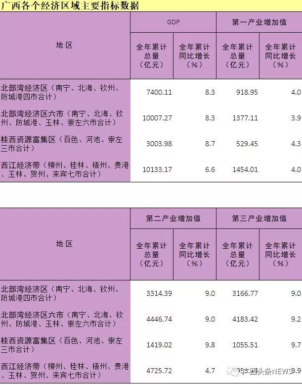 贺州gdp_2019年云南GDP成功反超广西,这是历史从未有过的现象,广西到底怎么了(3)