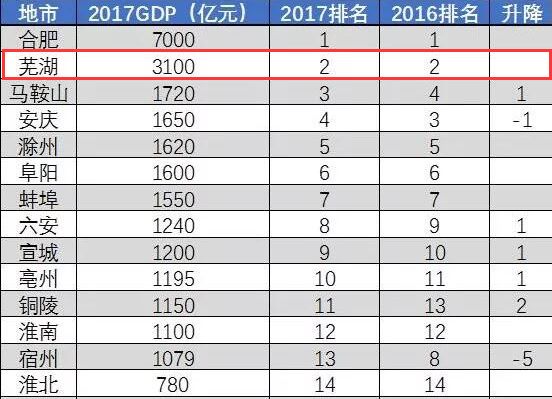 2018芜湖经济总量_芜湖大司马