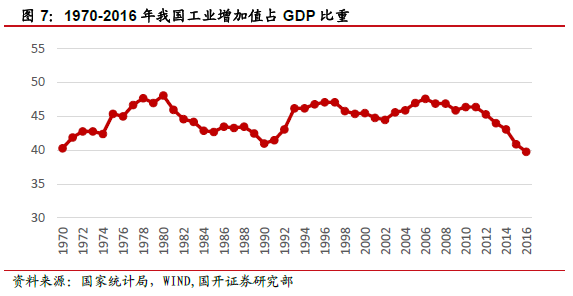 环保投入占gdp比重_中国制造业占gdp比重(3)