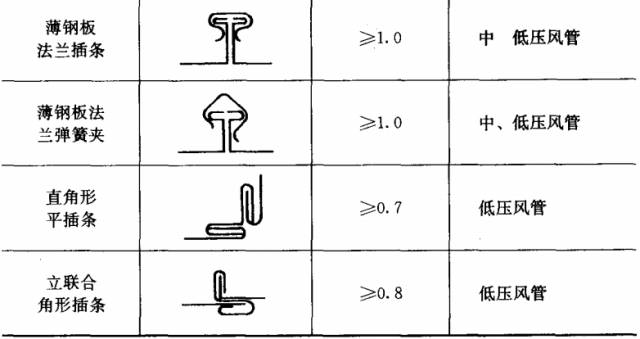 三通管或四通管 咬口宽度表(mm) 11 金属风管无法兰连接形式有哪些?