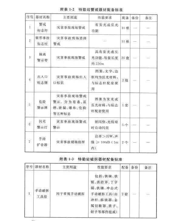 城市消防站建设标准