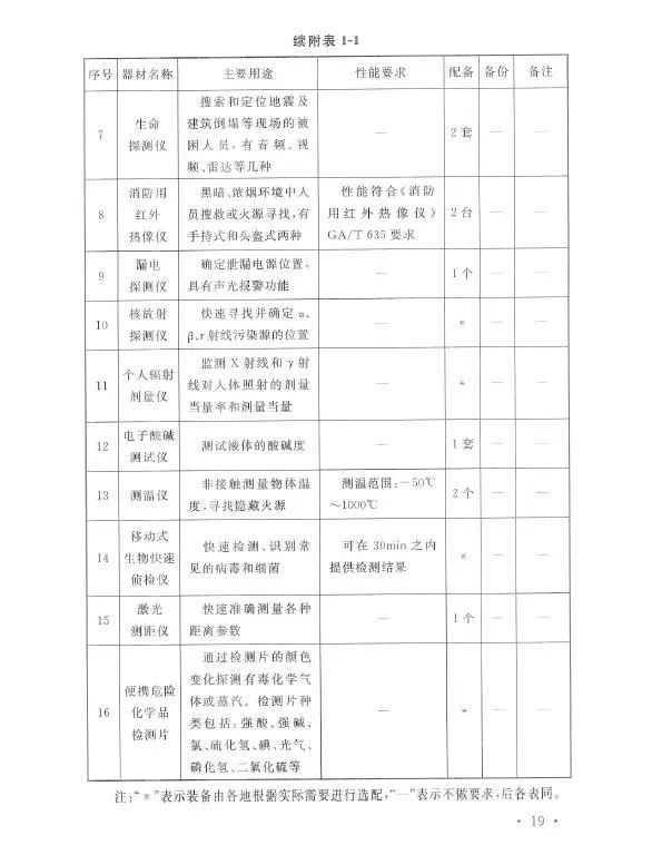 城市消防站建设标准