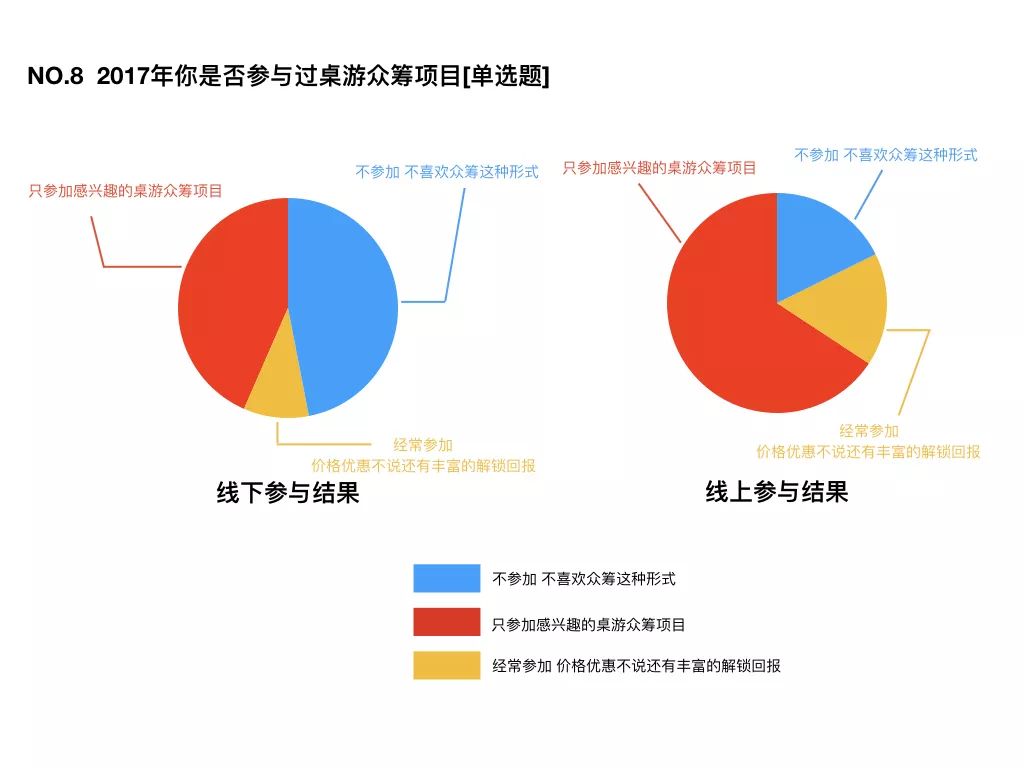 国桌游玩家消费习惯大调查开元棋牌推荐2017中(图3)