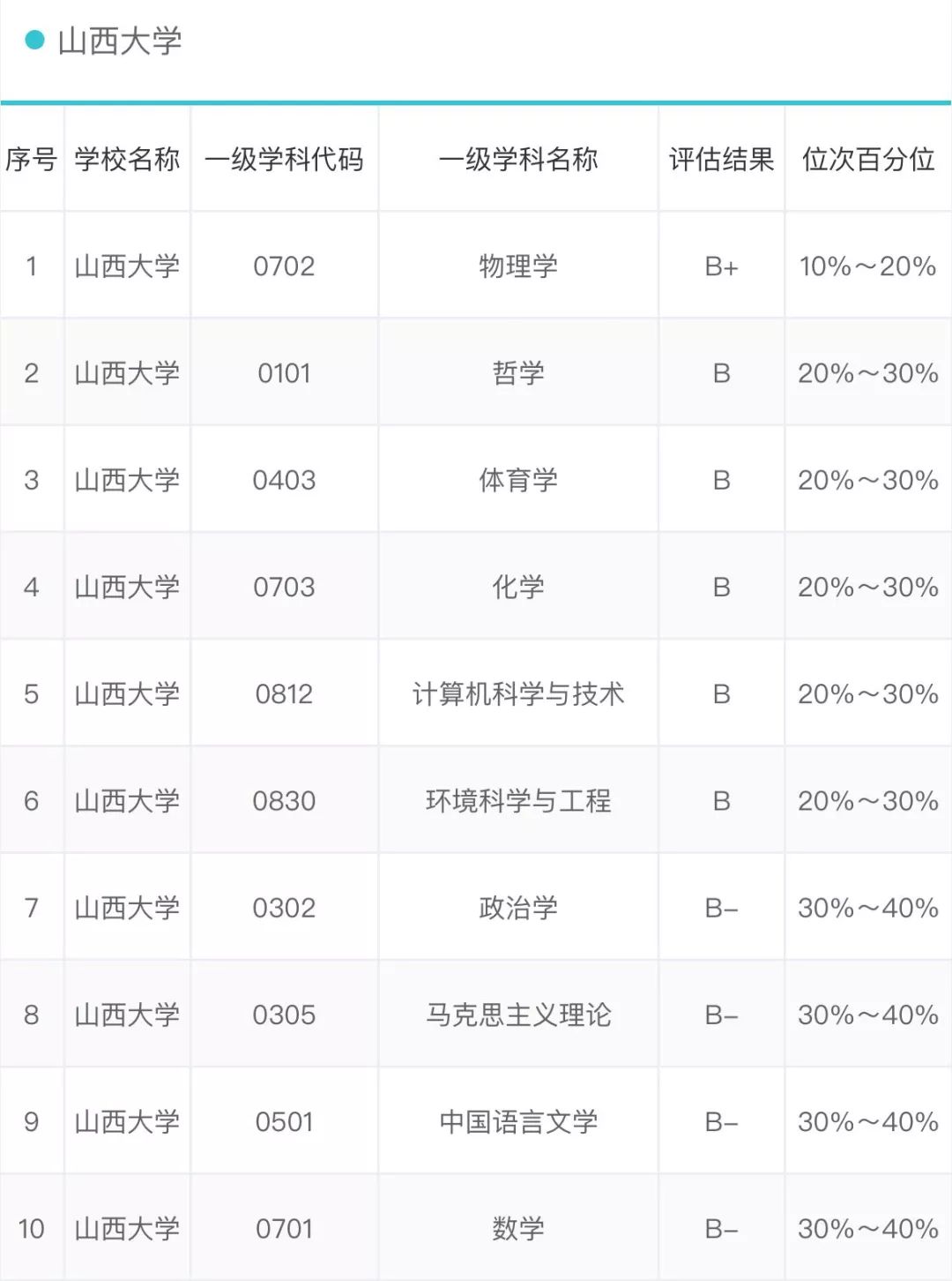 山大排名第44位全国第四轮学科评估高校评估统计出炉