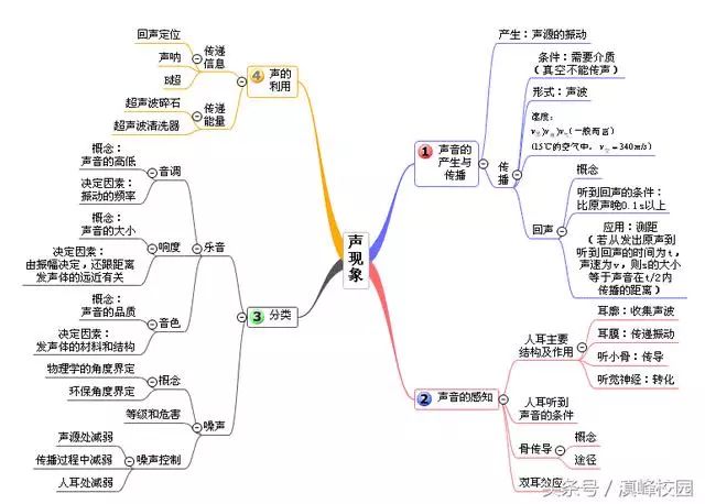 2018年初中物理:17张思维导图总结历年中考物理知识