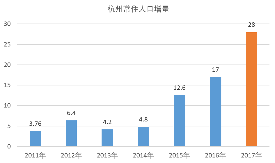 常住人口多久