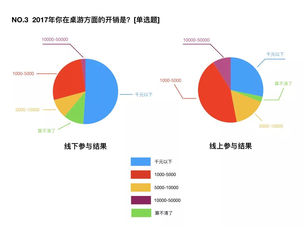 国桌游玩家消费习惯大调查开元棋牌推荐2017中(图1)