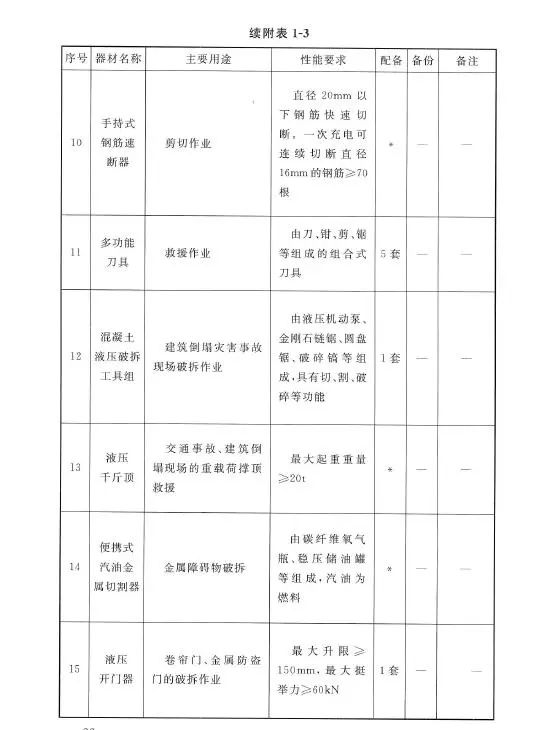 城市消防站建设标准