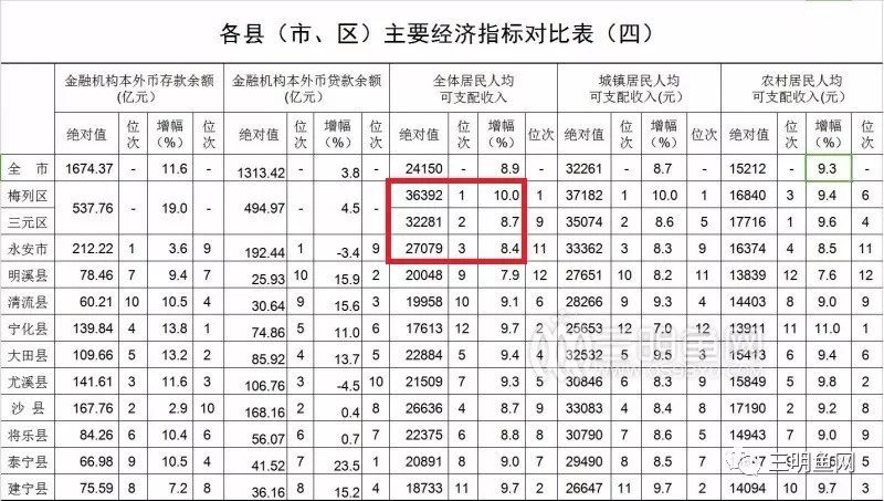 三明人口gdp_2012 2016年三明城乡居民收入情况 人均可支配收入与GDP解读(3)