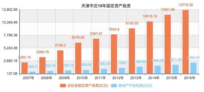 上海十年gdp