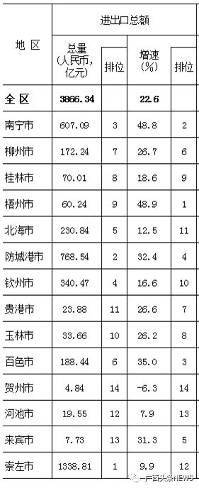 2017年广西gdp增速预测_广西各市2017年GDP出炉,这个城市增速排名第一!(2)