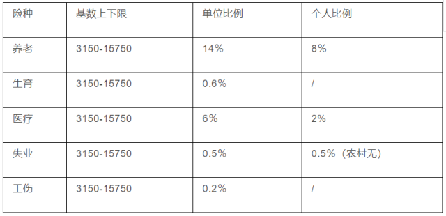 浙江各地最新社保基数,比例调整都在这里了!快来看看!