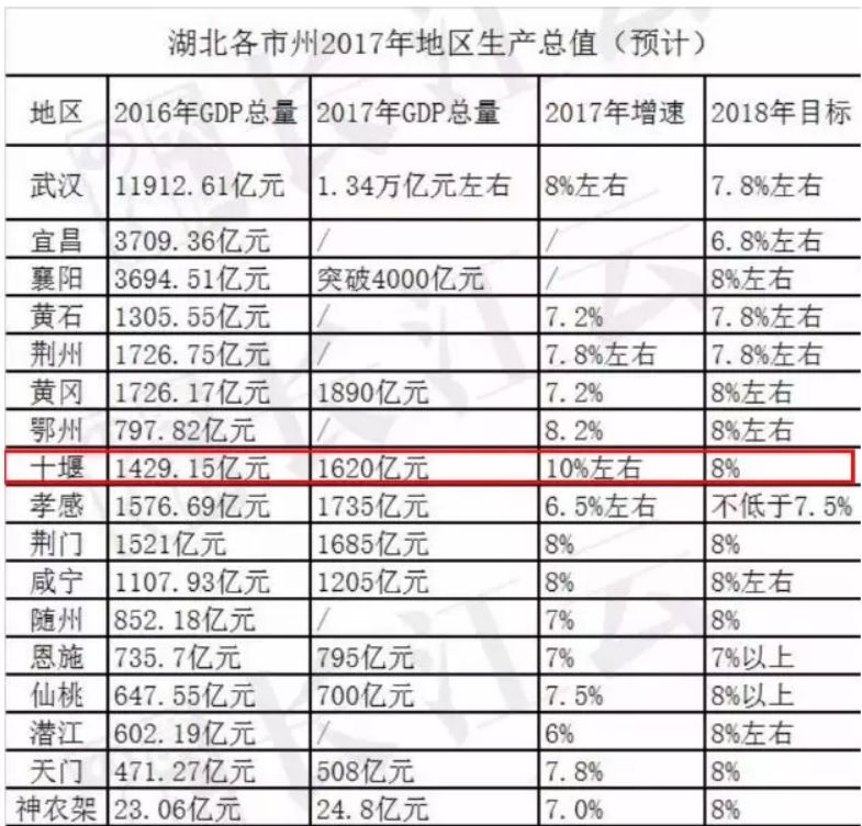 未来十堰gdp_上半年湖北各地GDP排行出炉 十堰GDP以10.5 增速领跑(2)