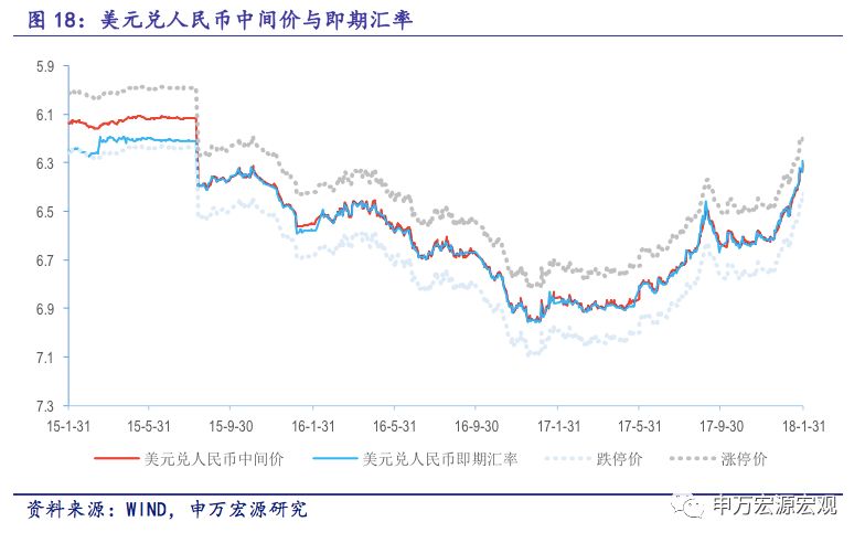 1月31日美元兑人民币即期汇率为6.292,与中间价偏离幅度为-0.6615.