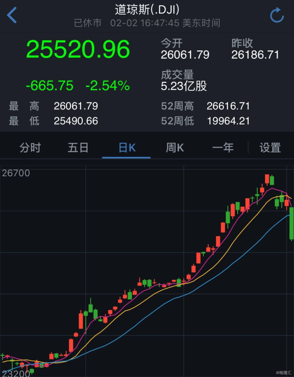 道琼斯工业平均指数收跌665.75点,跌幅2.