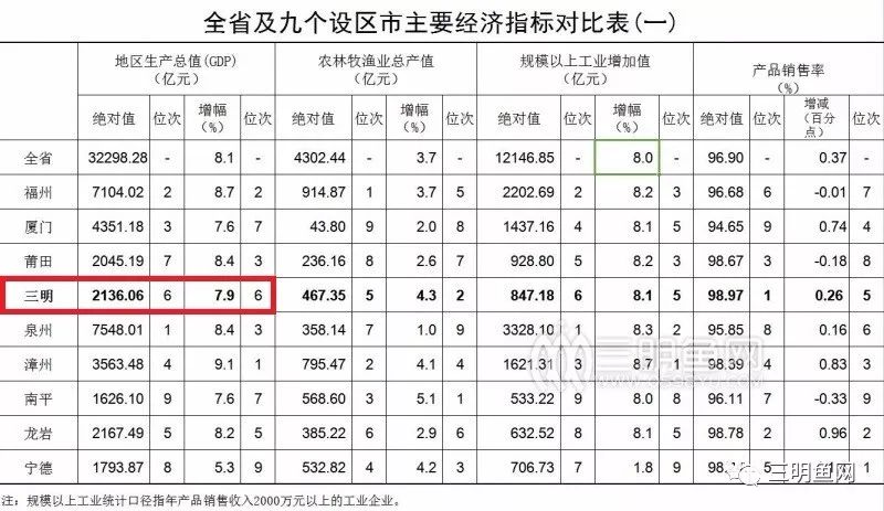 尤溪县GDP_三明市各区县 大田县人口最多,尤溪县面积最大,永安市GDP第一(2)