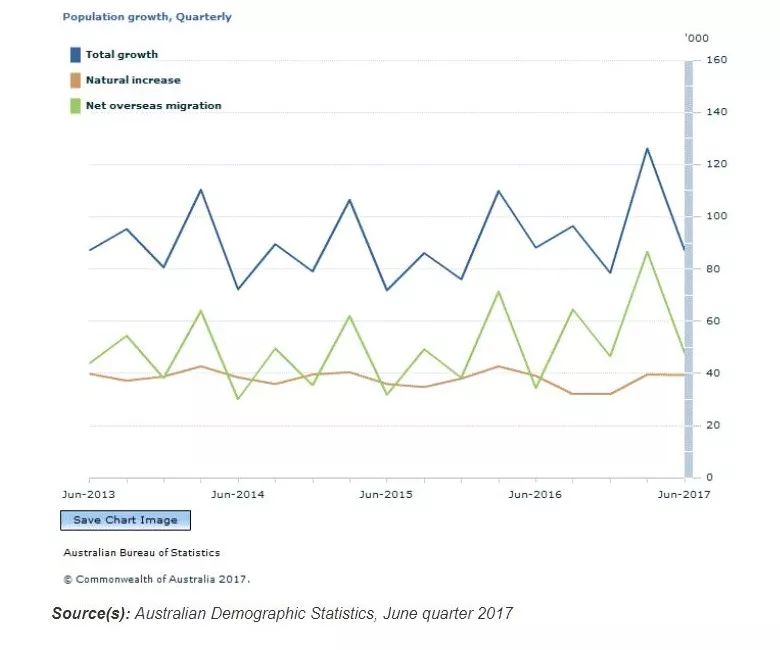 澳大利亚人口2017_5大因素告诉你 澳洲地产为啥长盛不衰