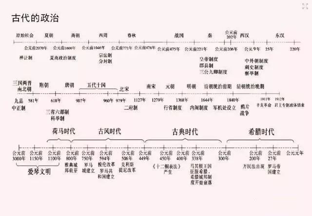 【干货】教授手绘珍藏版高中历史时间轴,牢记它,不用