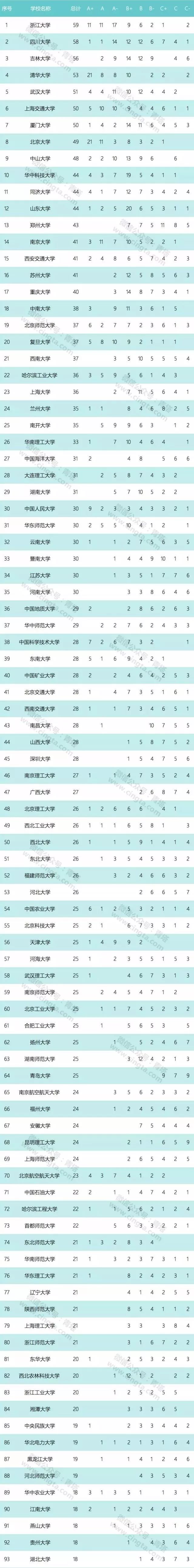 山大排名第44位,全国第四轮学科评估高校评估统计出炉