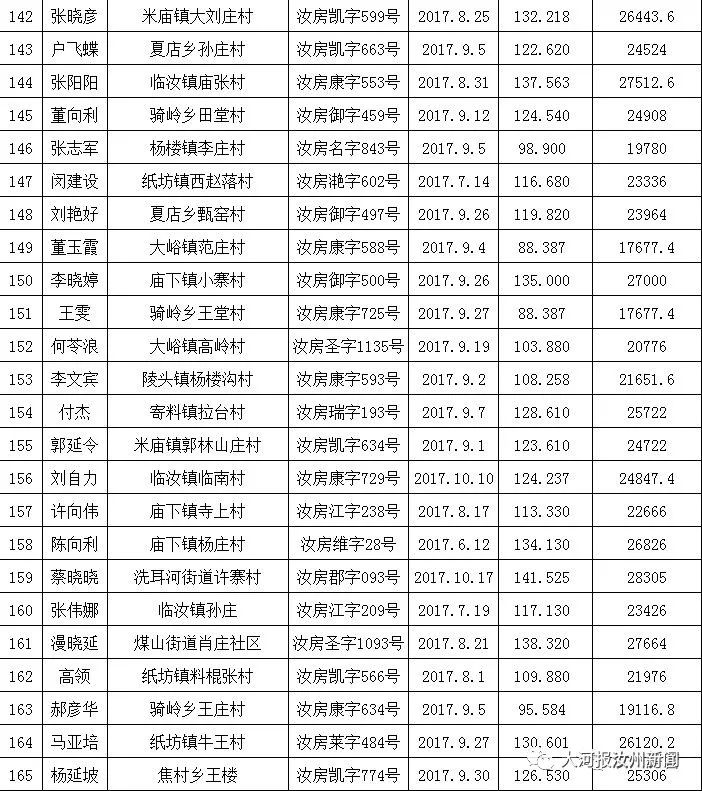 汝州市购房补贴第十八批公示名单,有你家吗?