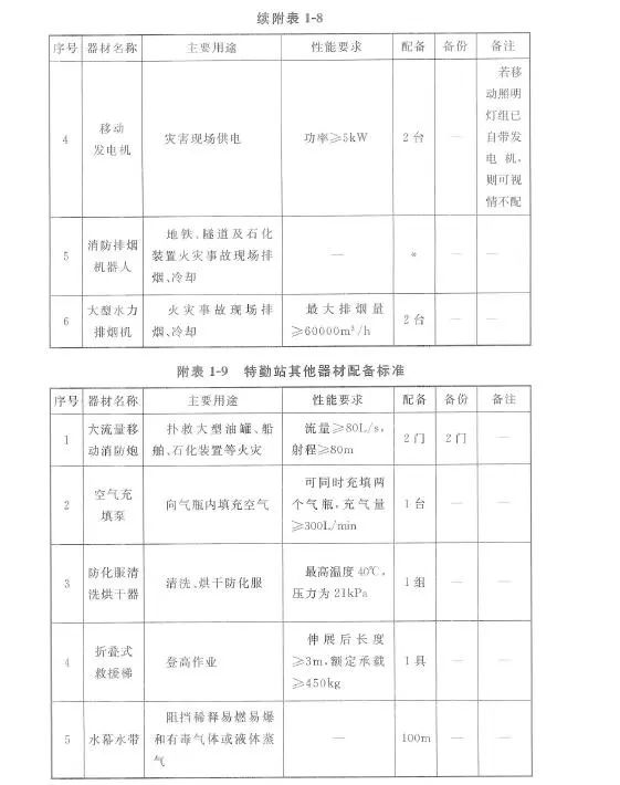 城市消防站建设标准