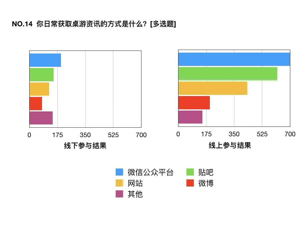 国桌游玩家消费习惯大调查开元棋牌推荐2017中(图2)