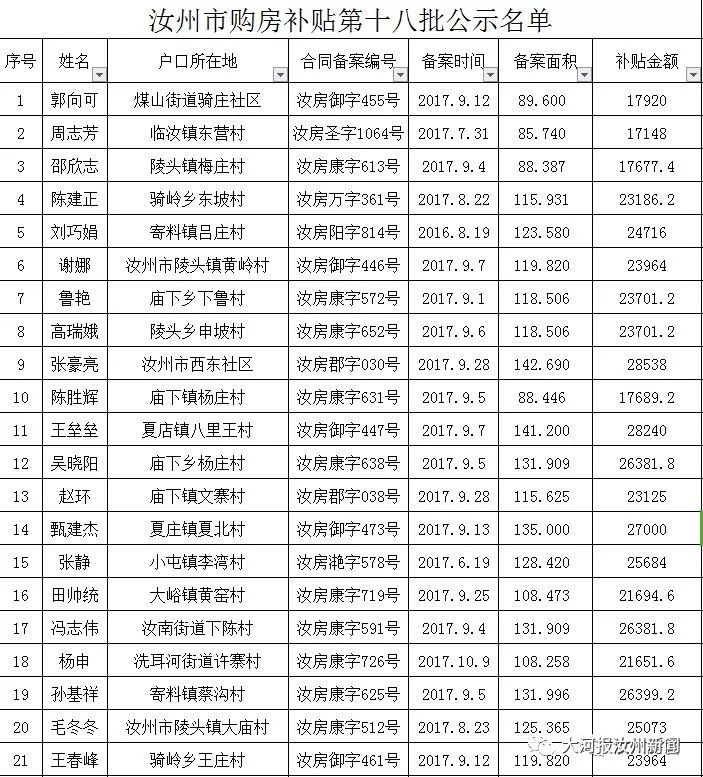 汝州市购房补贴第十八批公示名单,有你家吗?