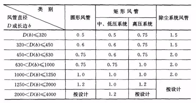 11个暖通风管问题盘点:板材厚度如何确定? 咬接和焊接