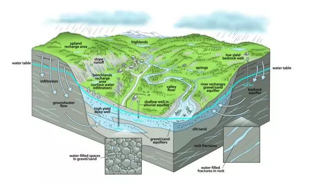 科普污染与防治地下水面面观据统计我国有近90的地下水资源遭到了不同