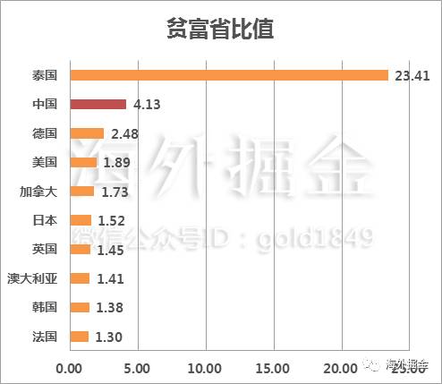 薪资待遇和人均gdp的比例_2019年中国人均GDP或将突破1万美金,开始向中等收入国家进军(2)