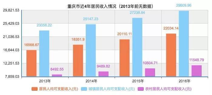 重庆gdp和收入_GDP 人均收入 基建水平 2019这样买房最划算(2)