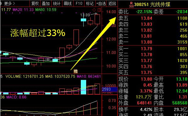 中证资讯:股票一旦遇见"单阳不破"形态,坚持捂股,股价