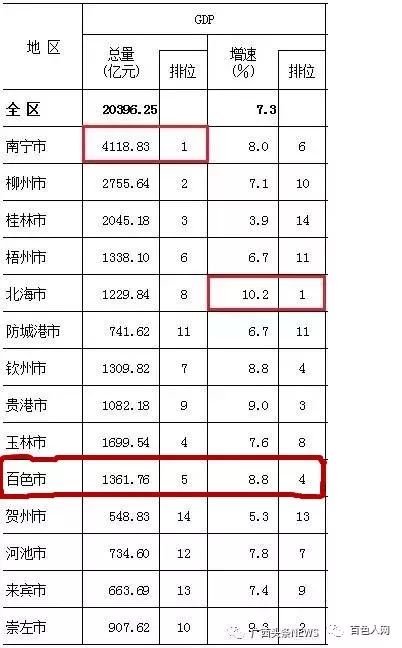 广西2017年gdp_30省份去年GDP数据出炉 广西超2万亿 黔藏增速领跑