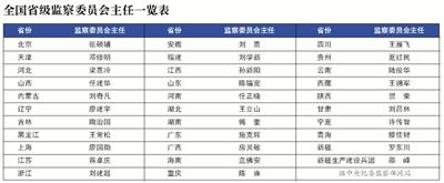 31省份监察委主任名单公布