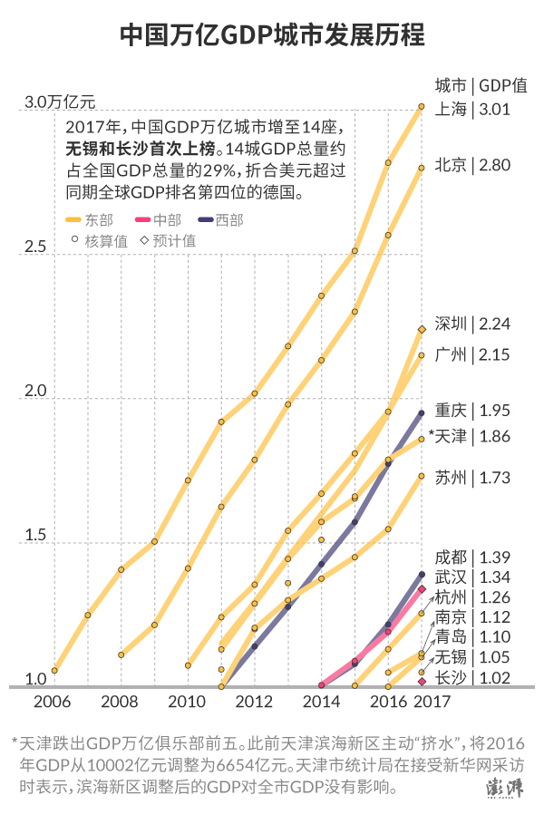 无锡各地gdp_GDP万亿俱乐部|无锡、长沙首入驻,天津跌出前五