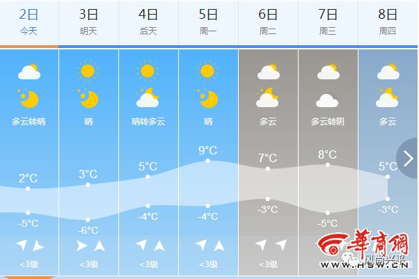 今日立春!除夕西安或高温19,穿短袖的节奏?