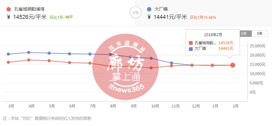 22 大厂2月二手房均价 15729元/m 大厂1月二手房均价 15470元/m