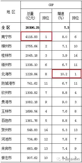 2021年崇左gdp出炉_重磅 22省份一季度GDP出炉丨川商头条