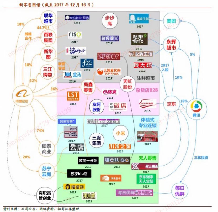 阿里系和腾讯系的零售体系最大的区别是阿里是有自己的试验田