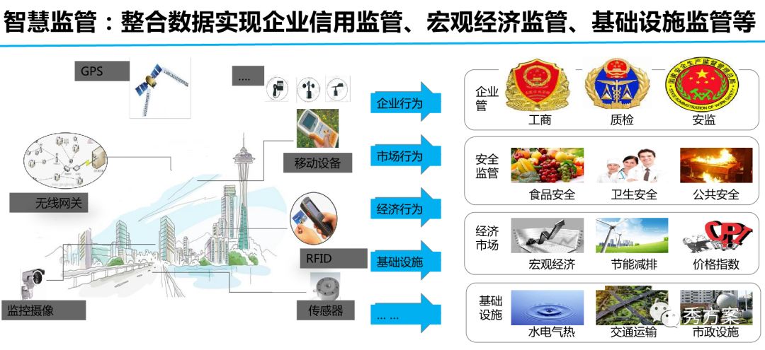 政府大数据服务平台规划方案(ppt)