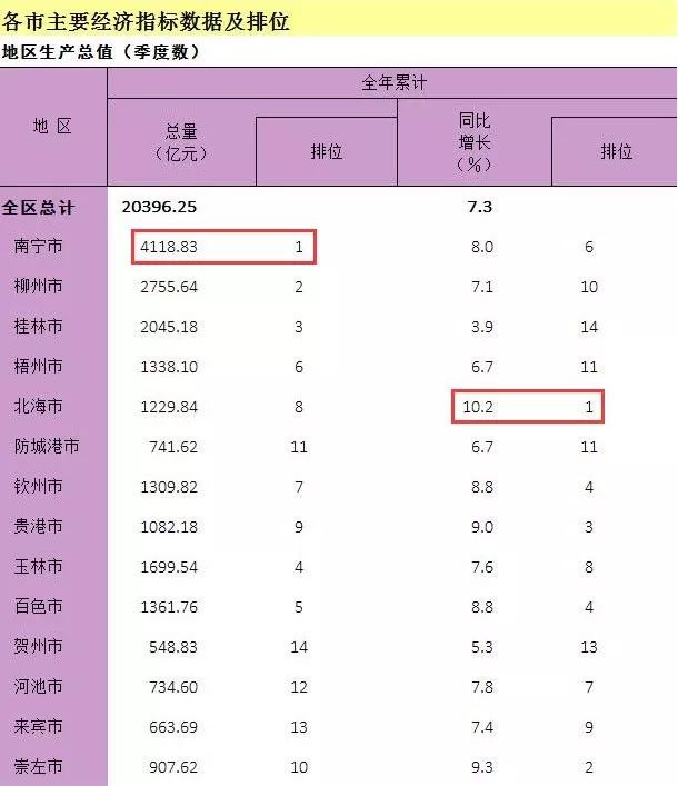 广西gdp排名2020第一_2020广西各市gdp