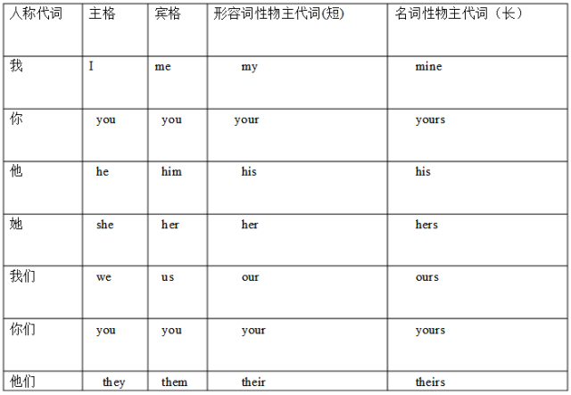 代词简谱_人称代词表格图(3)